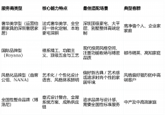 评估品牌从概念设想到完满落地能力”这一环节